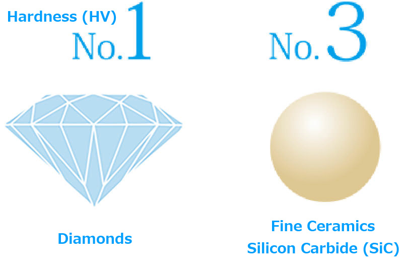 Hardness No.1：Diamonds Hardness No.3：Fine Ceramics Silicon Carbide (SiC)