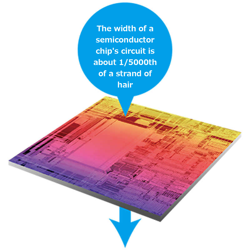 The width of a semiconductor chip's circuit is about 1/5000th of a hair