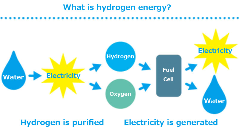 What is hydrogen energy?