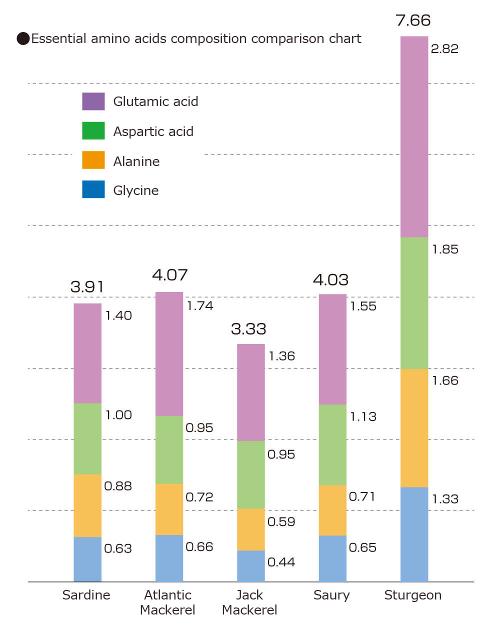 Essential amino acids composition comparison chart