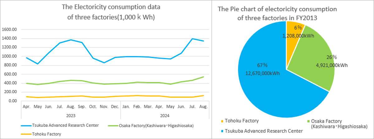 Electricity consumption