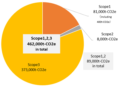 GHG emissions produced by Fujikin Incorporated