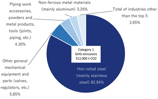 The breakdown of Category 1