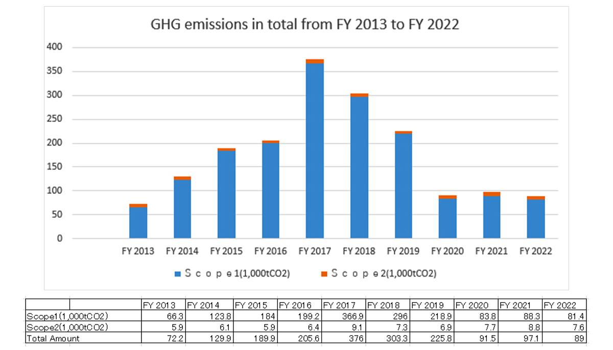GHG emissions from FY 2013 to FY 2022
