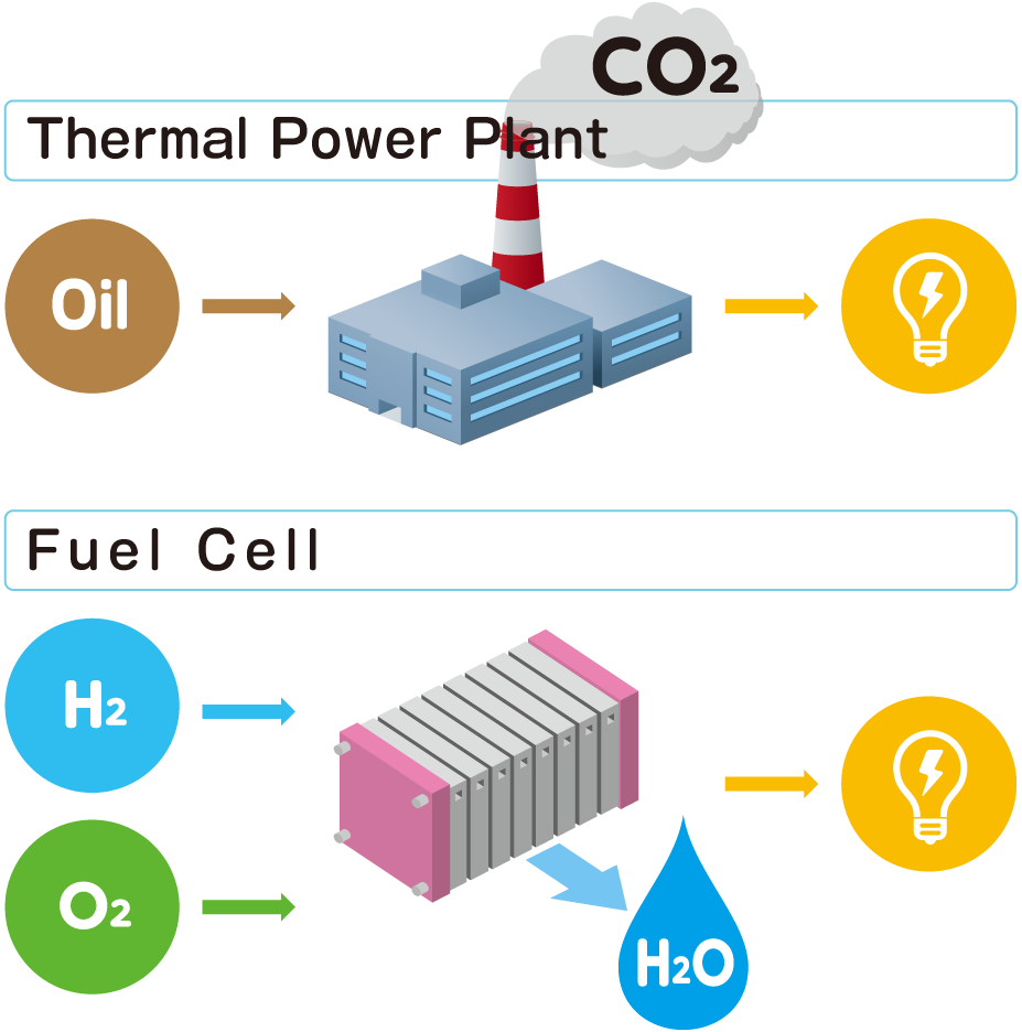 Water is the only emission during electricity generation