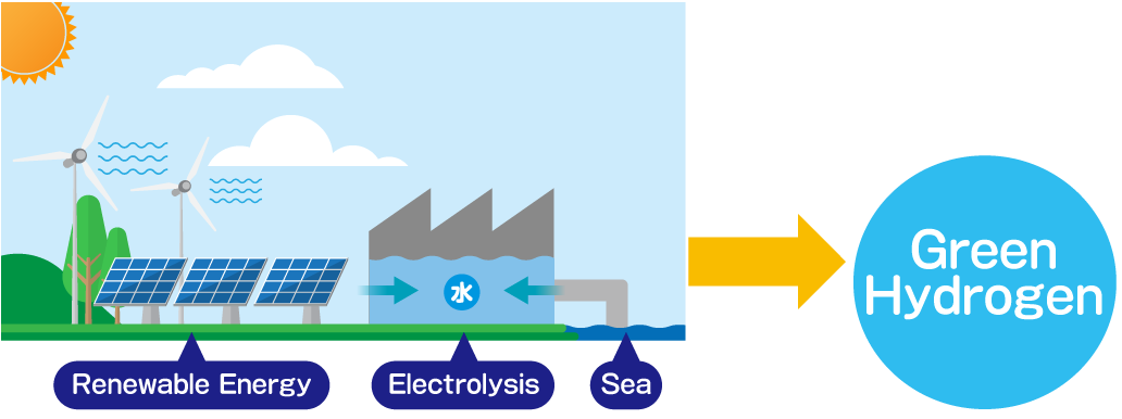Create hydrogen