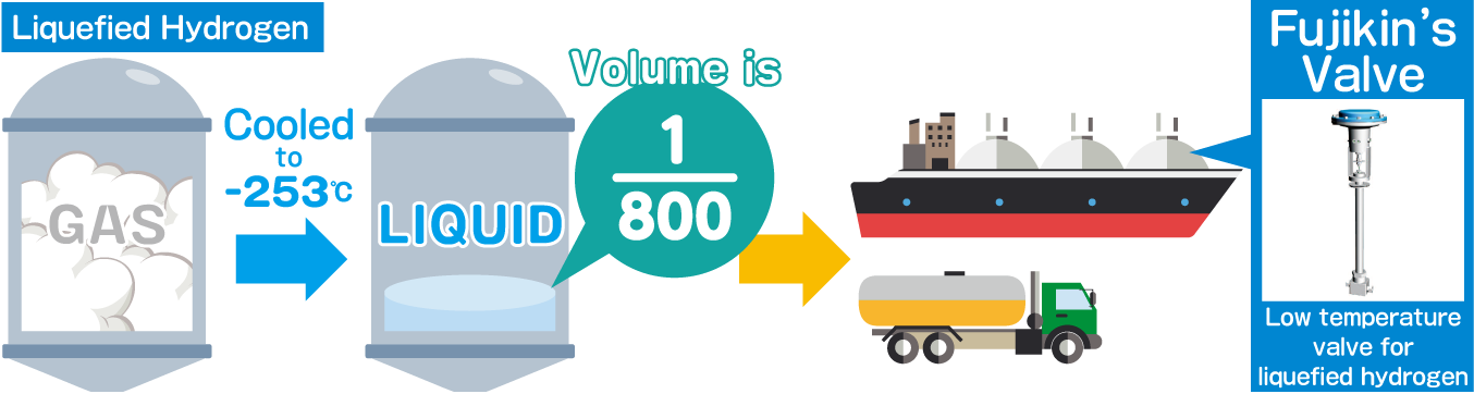 Transport hydrogen