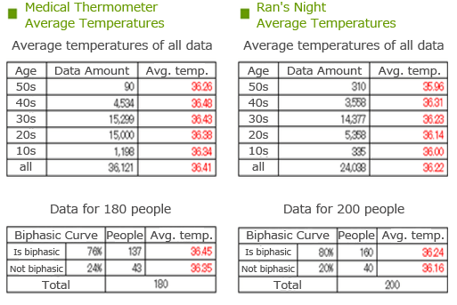Ran's Night thermometer data