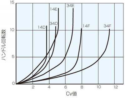 Cv Value Curve