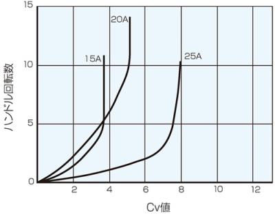 Cv Value Curve