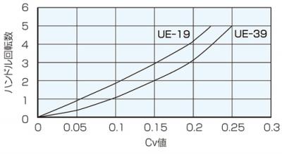 Cv Value Curve