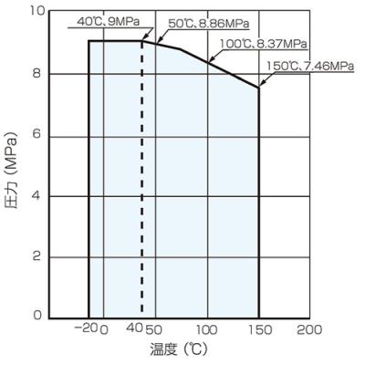 Temperature/Pressure Line Chart