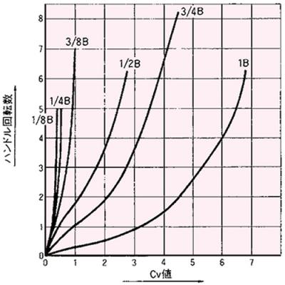 Cv Value Curve