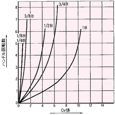 Cv Value Curve