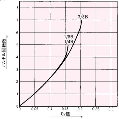 Cv Value Curve