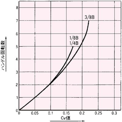Cv Value Curve
