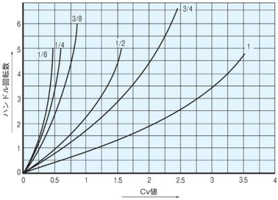 Cv Value Curve
