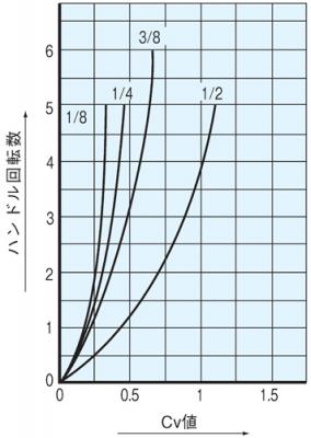 Cv Value Curve