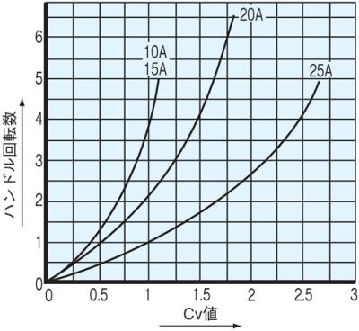 Cv Value Curve