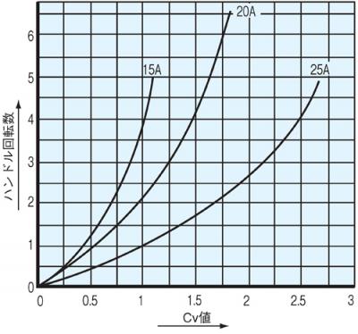 Cv Value Curve
