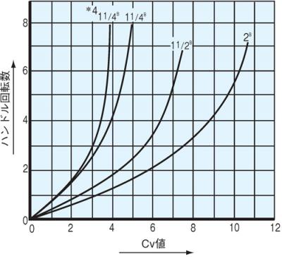 Cv Value Curve
