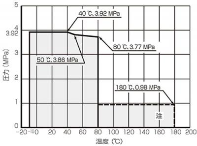 Temperature/Pressure Line Chart