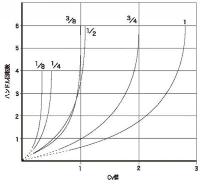 Cv Value Curve