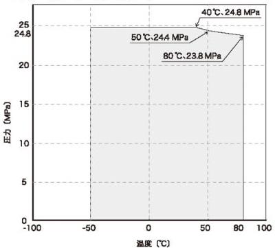 Temperature/Pressure Line Chart