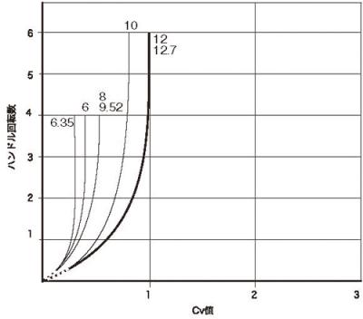 Cv Value Curve