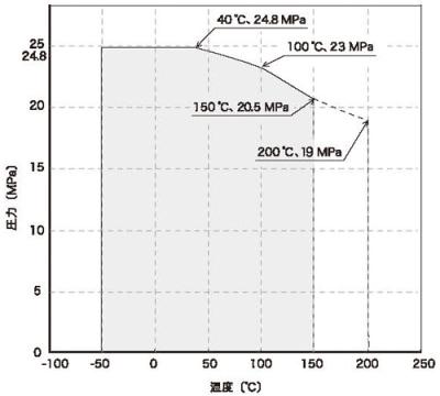 Temperature/Pressure Line Chart