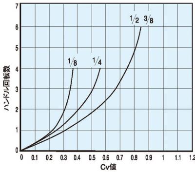 Cv Value Curve