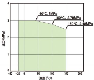 Temperature/Pressure Line Chart