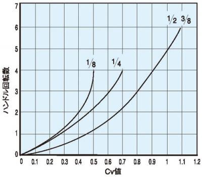 Cv Value Curve