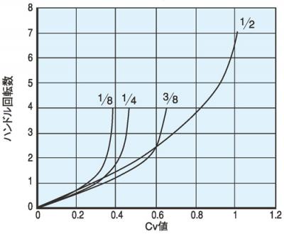 Cv Value Curve