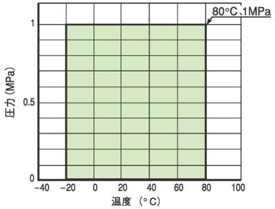 Temperature/Pressure Line Chart