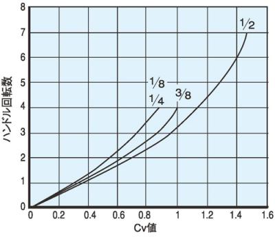 Cv Value Curve