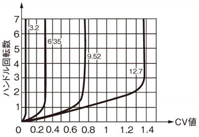Cv Value Curve