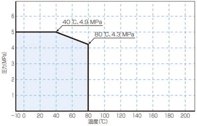 Temperature/Pressure Line Chart