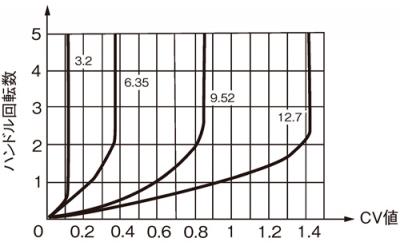Cv Value Curve