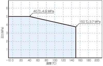 Temperature/Pressure Line Chart
