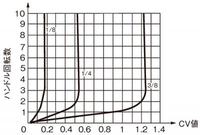 Cv Value Curve