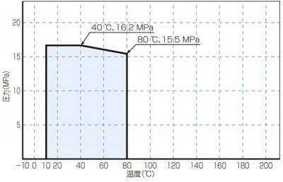 Temperature/Pressure Line Chart