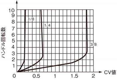 Cv Value Curve
