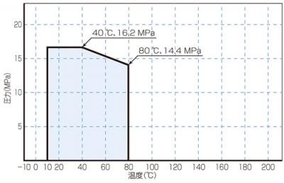 Temperature/Pressure Line Chart