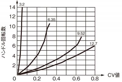 Cv Value Curve
