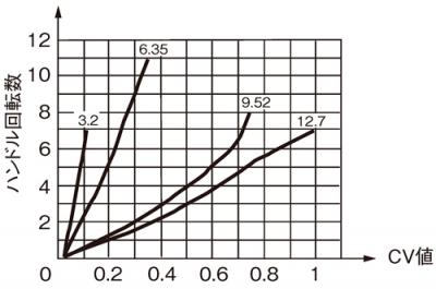 Cv Value Curve