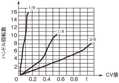 Cv Value Curve