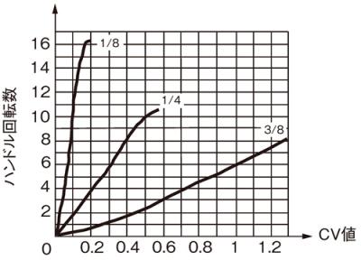 Cv Value Curve