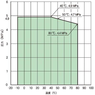 Temperature/Pressure Line Chart