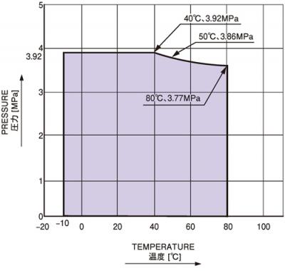 Temperature/Pressure Line Chart